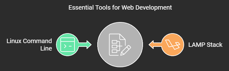 LAMP Stack and Linux Command Line: The Dynamic Duo of Web Development