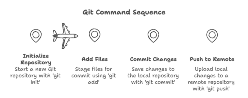 A Fun Git Guide: From ‘git init’ to ‘git push’ 🚀